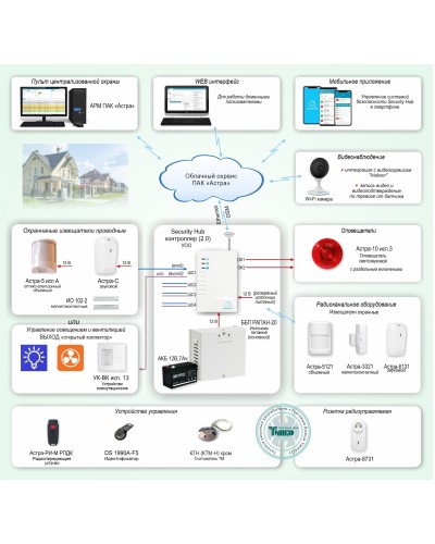 ОПС-067. Объектовая GSM-сигнализация Security Hub для охраны квартир, загородных домов, офисов. ТЕКО в Нижневартовске